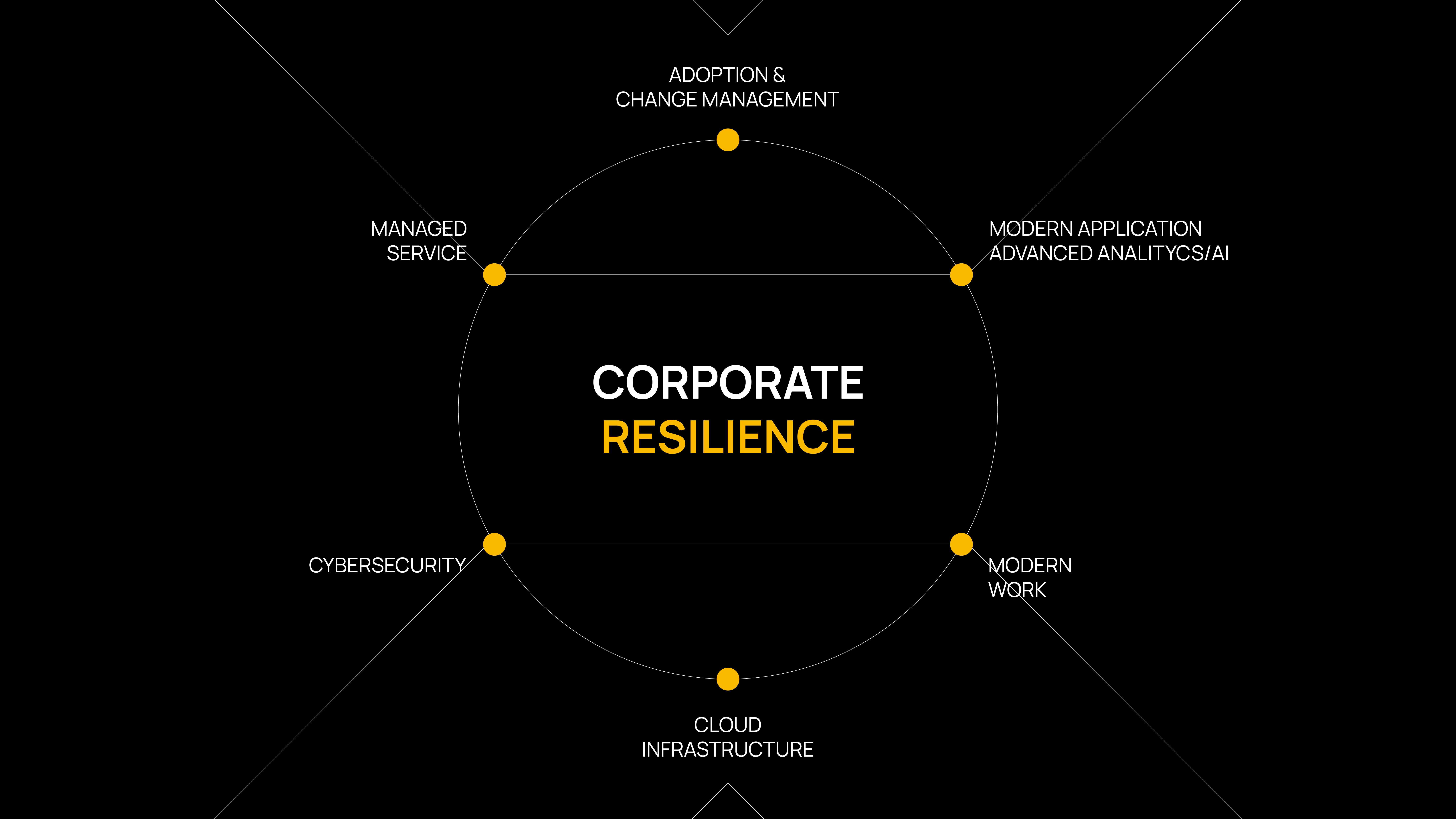 MAP Competence Center Corporate Resilience