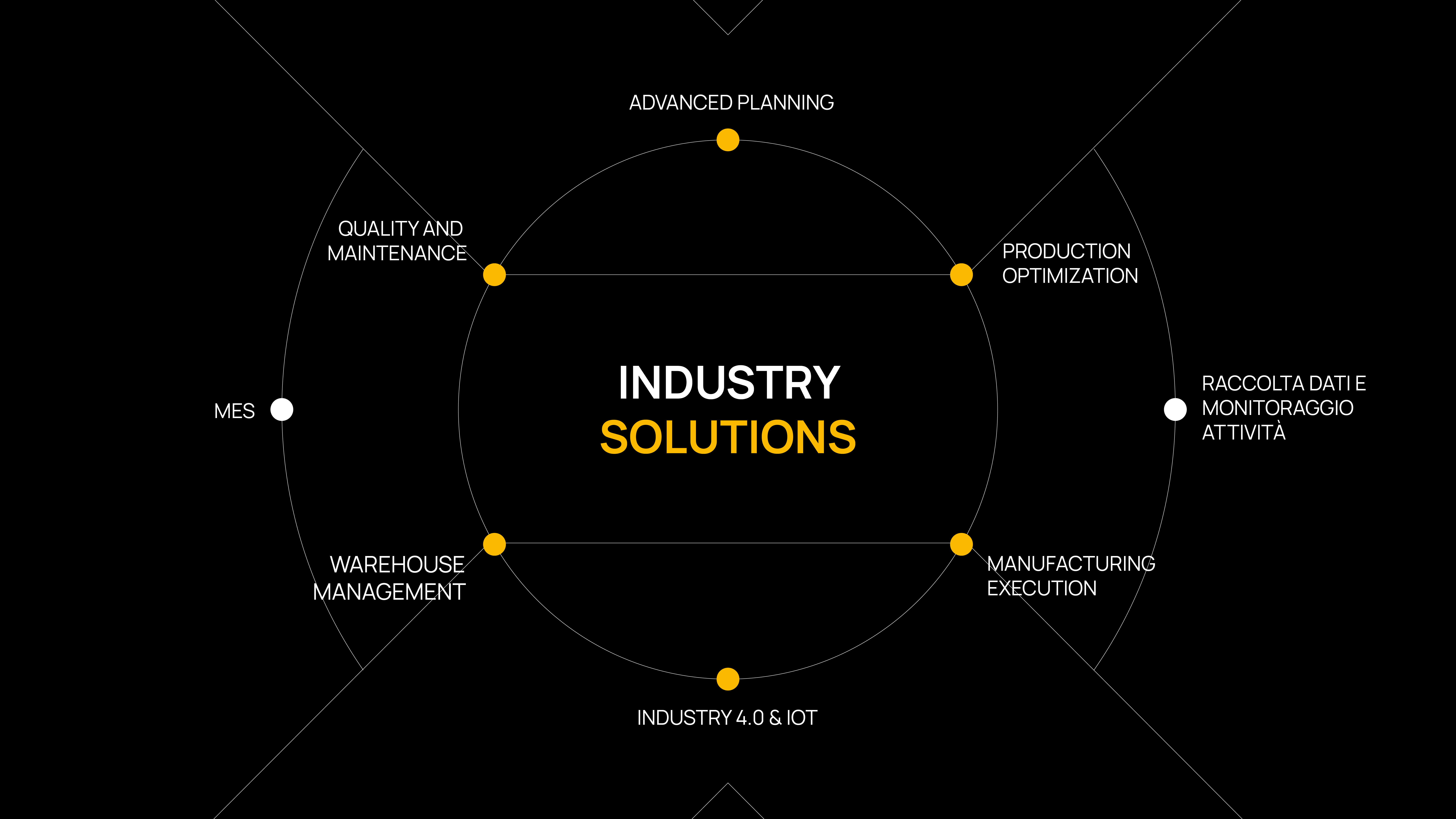 MAP Competence Center Industry Solutions