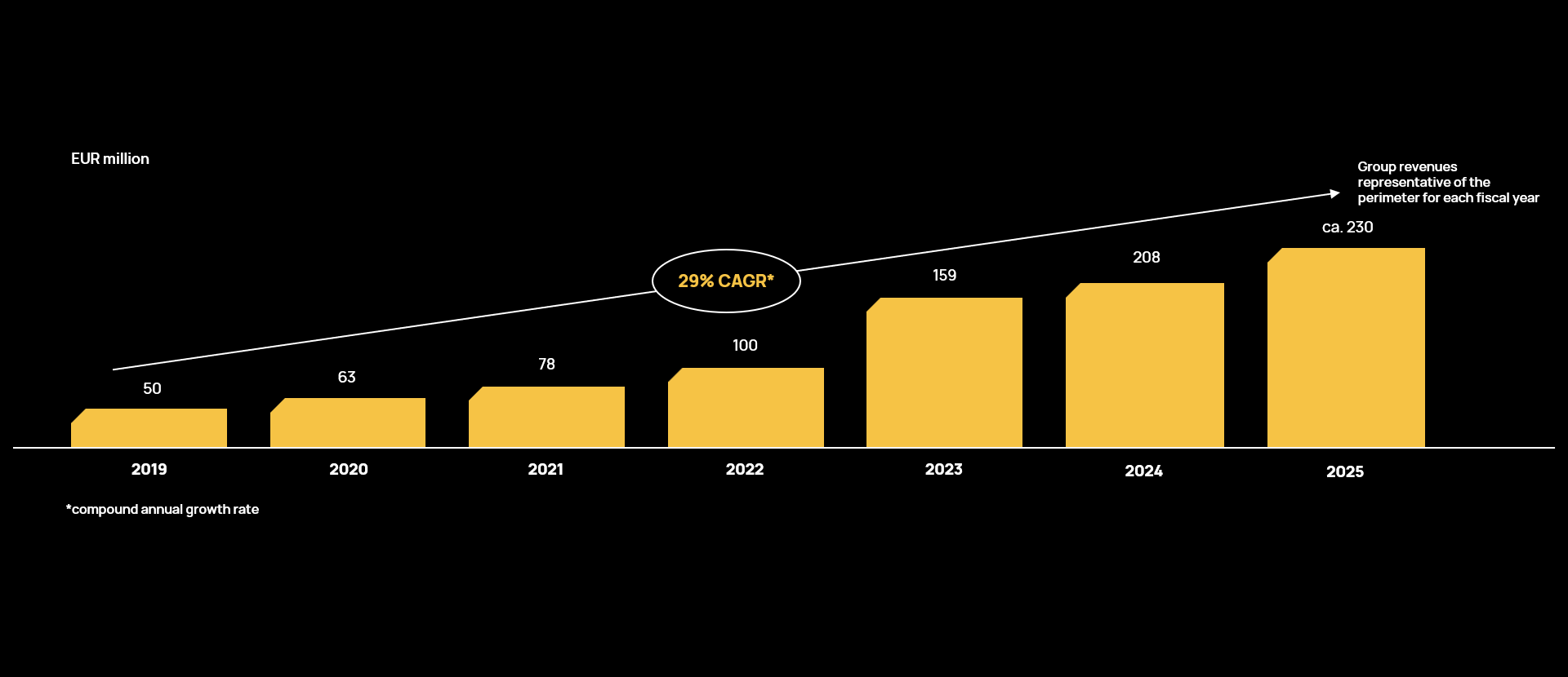 Grafico crescita EN-2 Grafico crescita EN-2