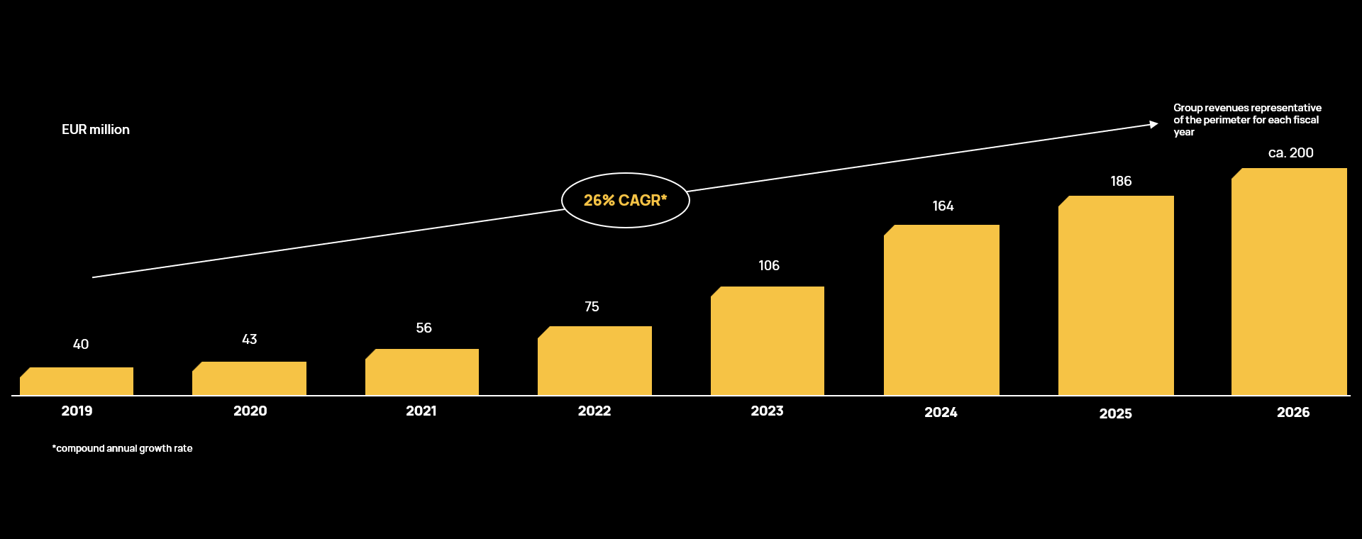 Grafico crescita EN-3